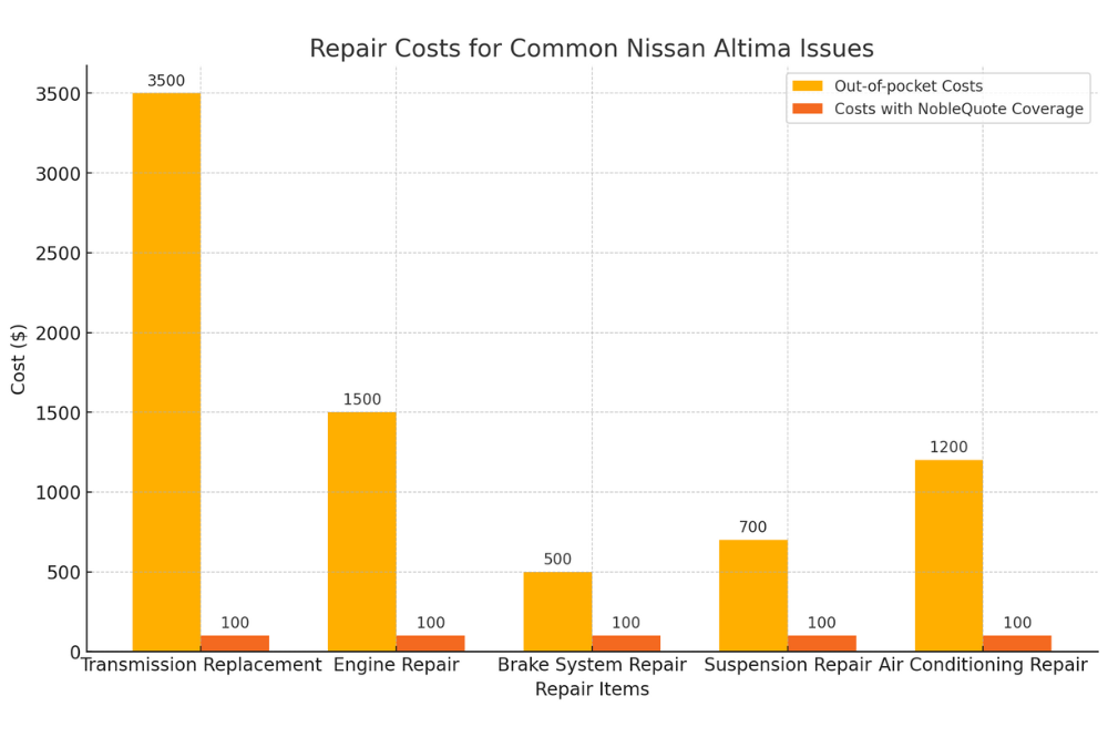 Repair Costs For Common Nissan Altima Issues Chart